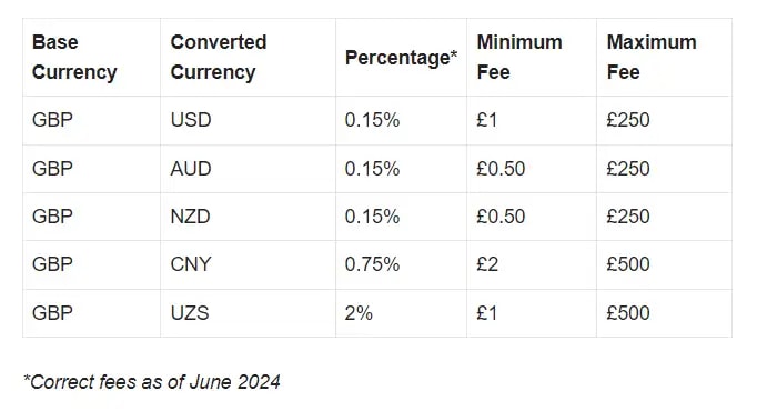 Correct fees as of June 2024