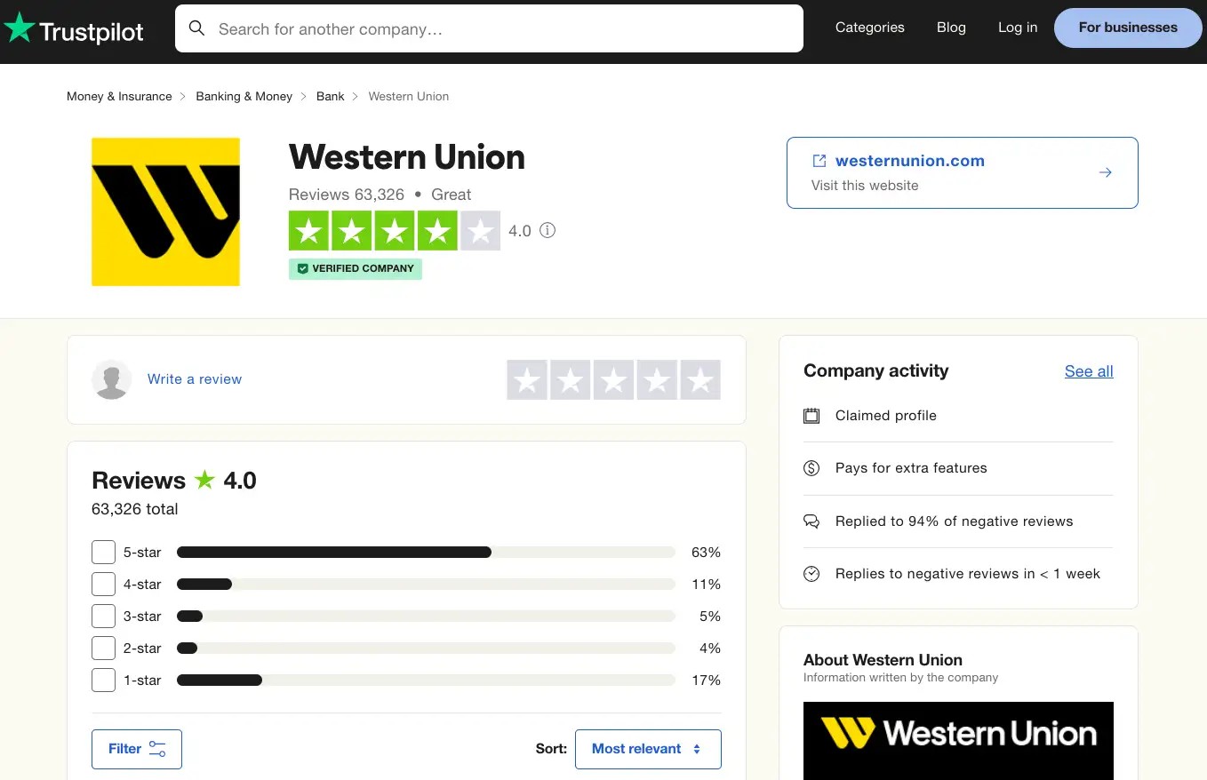 Western Union has a rating of 4.0 on TrustPilot