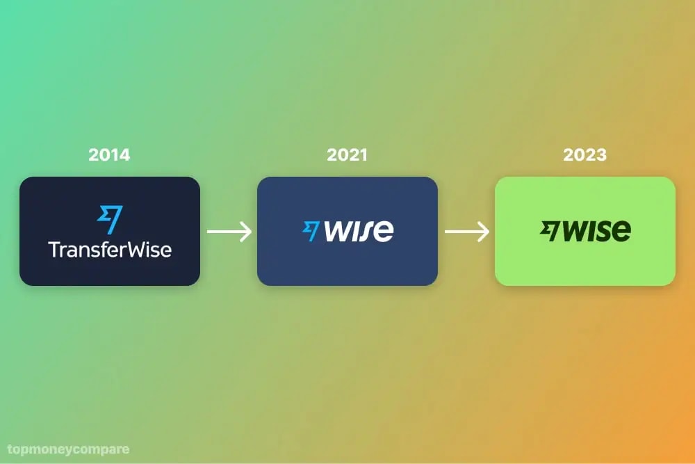 The progression of Wise's logo from 2014 to 2023