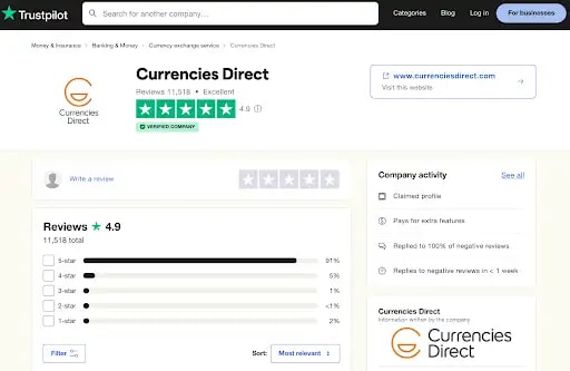 Currencies Direct has a 4.9 / 5 rating on TrustPilot's Platform