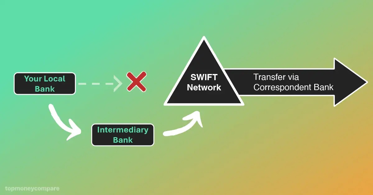 This is how intermediatory banks work for SWIFT transfers