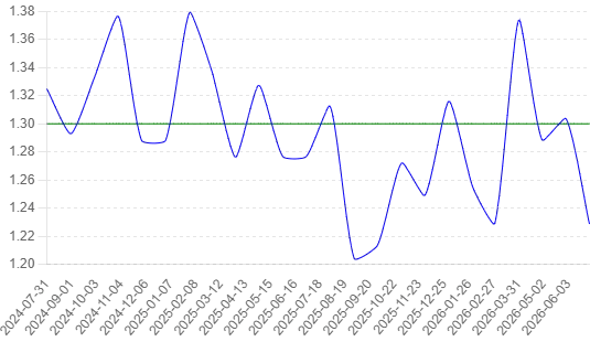 A GBPUSD forward contract will fix the rate at today’s rate