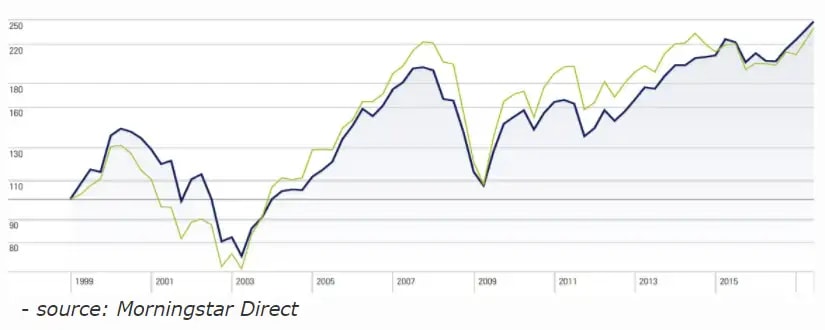 There’s little difference between S&P 500 returns in hedged and unhedged portfolios in CAD/USD over 15 years