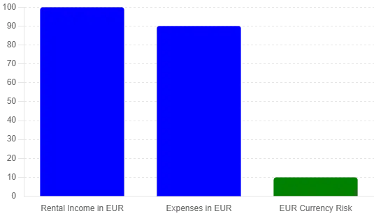 Natural Currency Hedging example