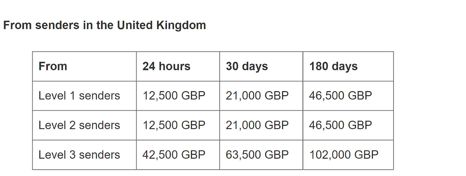 Xoom sending limits