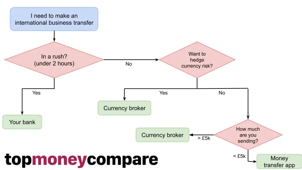 business transfers decision making flowchart