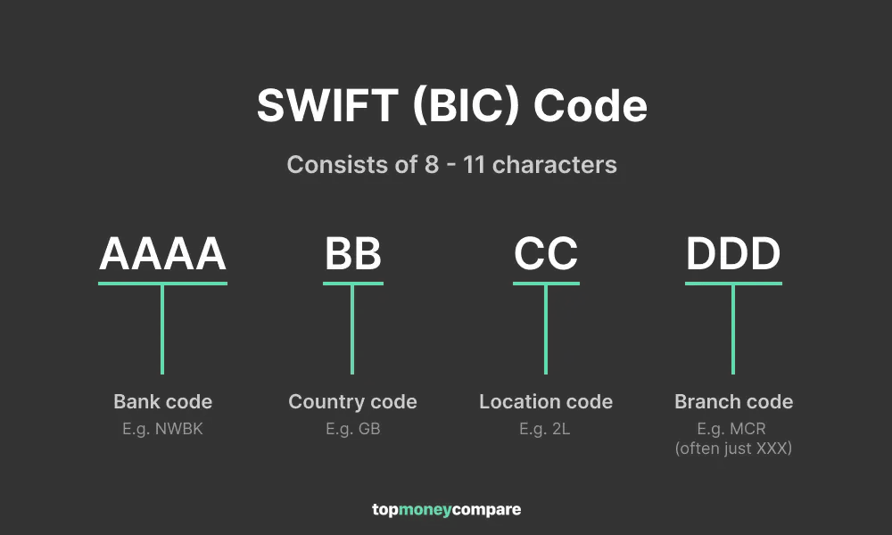 SWIFT code illustration.