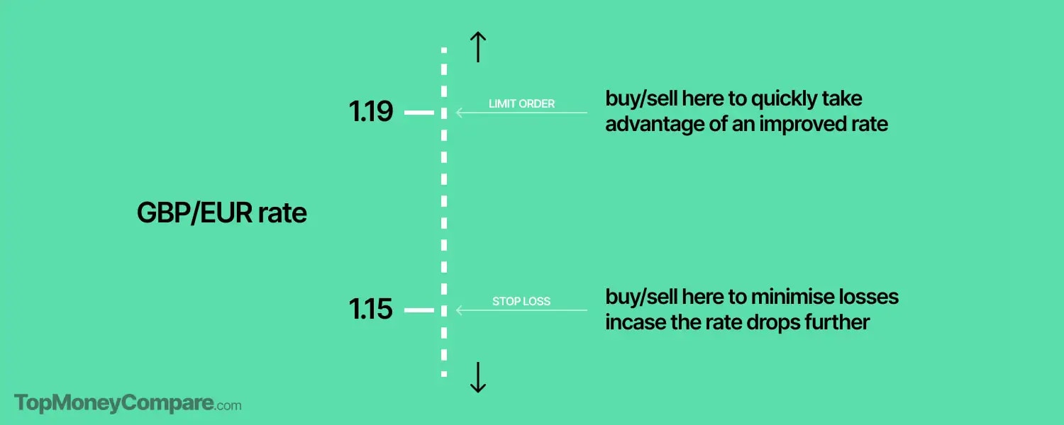 An explanation of limit orders and stop losses.