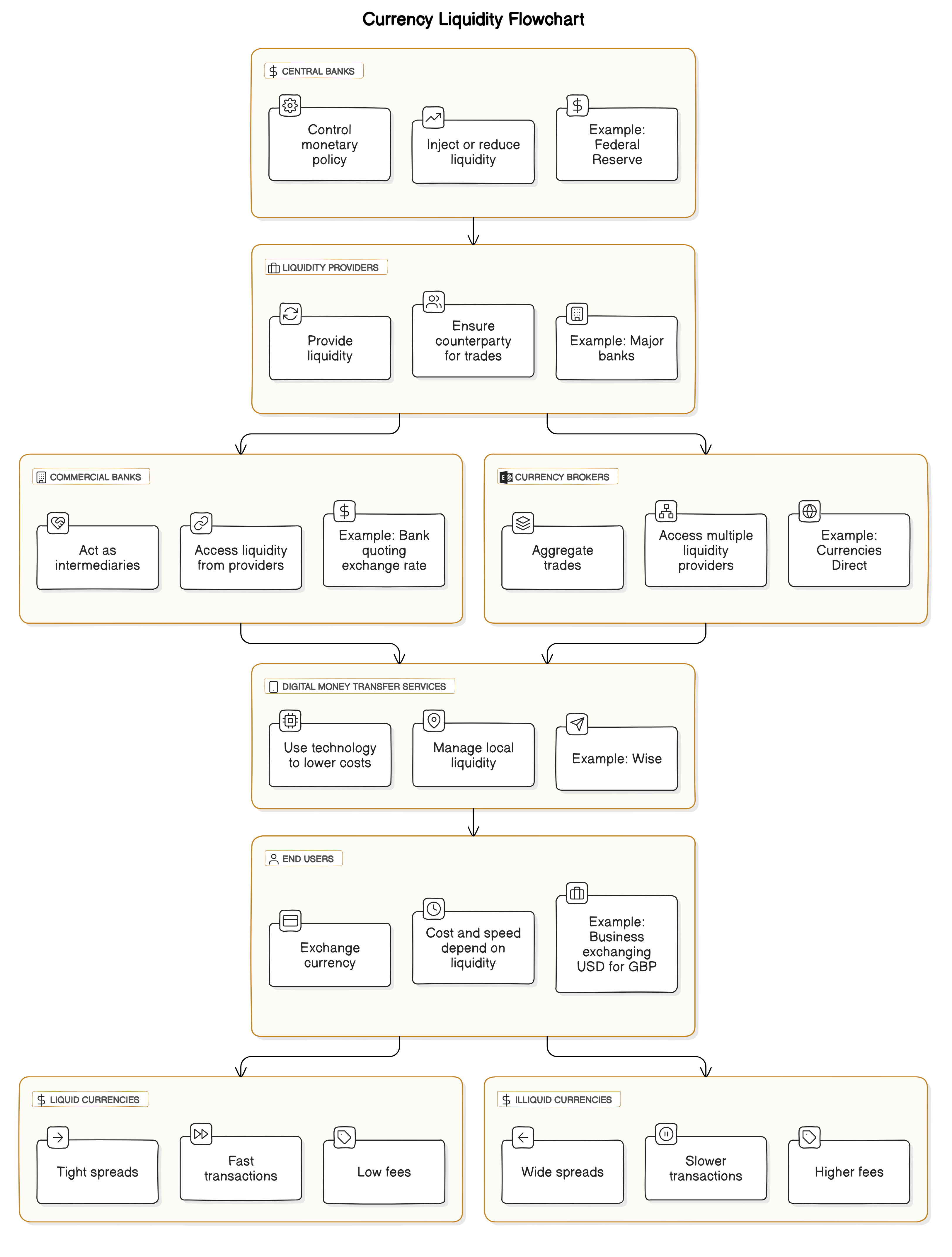 currency liquidity diagram